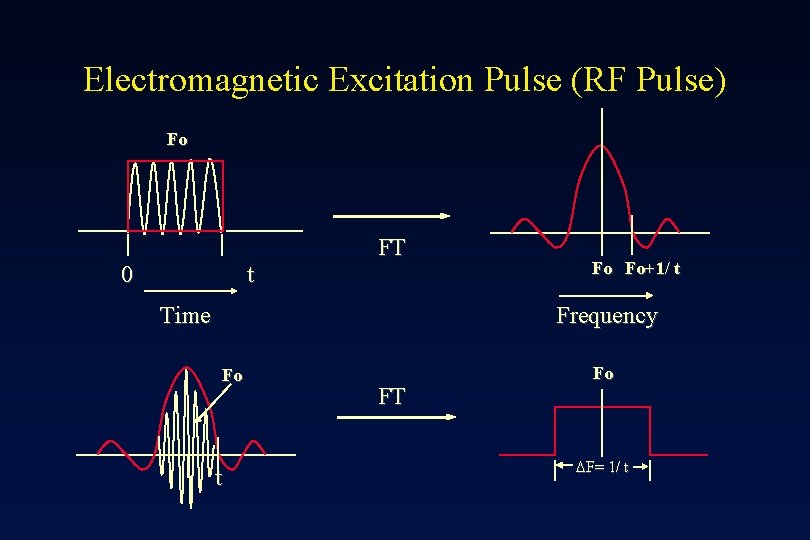 Electromagnetic Excitation Pulse (RF Pulse) Fo 0 t FT Time Fo Fo+1/ t Frequency