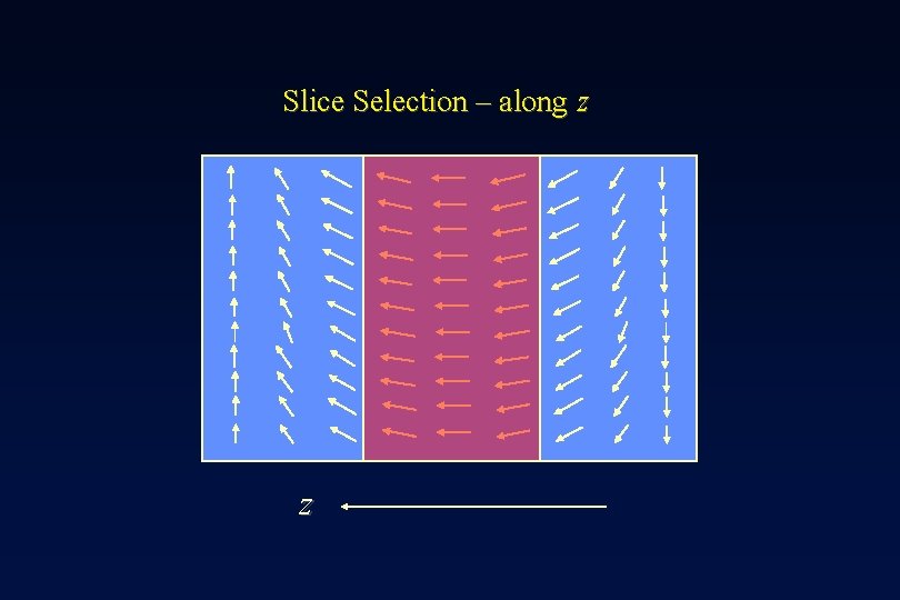 Slice Selection – along z z 