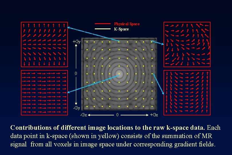 +Gy 0 . . . . -Gy -Gx . . . . Physical Space