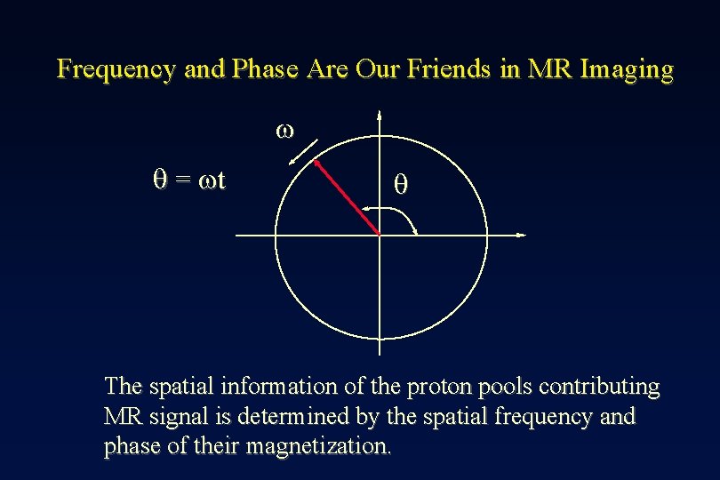 Frequency and Phase Are Our Friends in MR Imaging w q = wt q