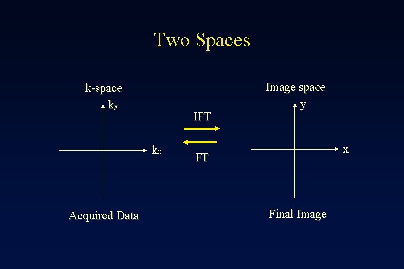 Two Spaces k-space ky IFT kx Acquired Data Image space y x FT Final