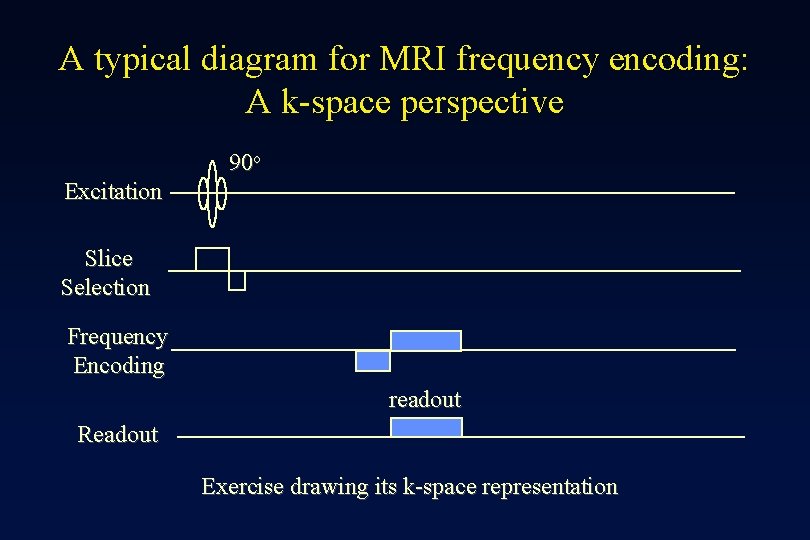 A typical diagram for MRI frequency encoding: A k-space perspective 90 o Excitation Slice