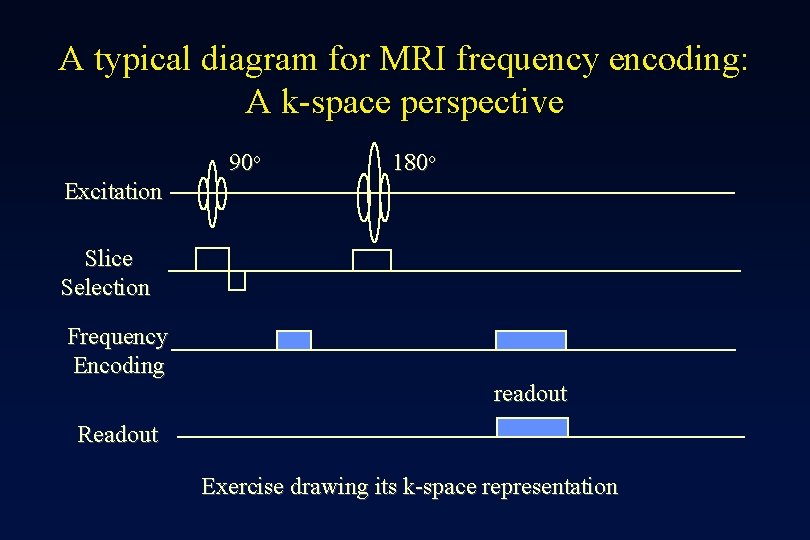 A typical diagram for MRI frequency encoding: A k-space perspective 90 o 180 o