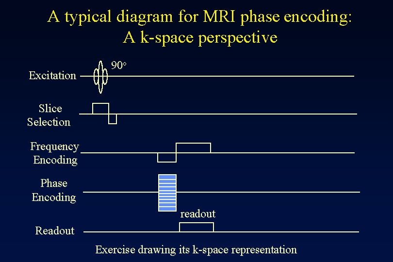 A typical diagram for MRI phase encoding: A k-space perspective Excitation 90 o Slice