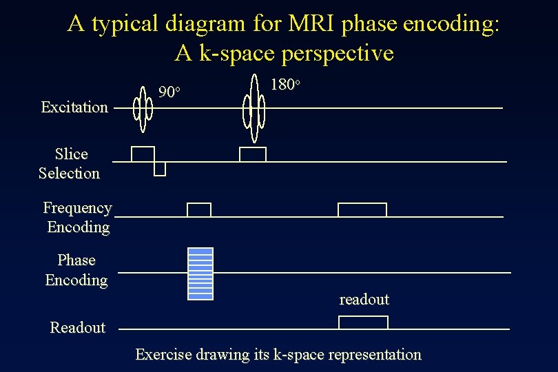 A typical diagram for MRI phase encoding: A k-space perspective Excitation 90 o 180
