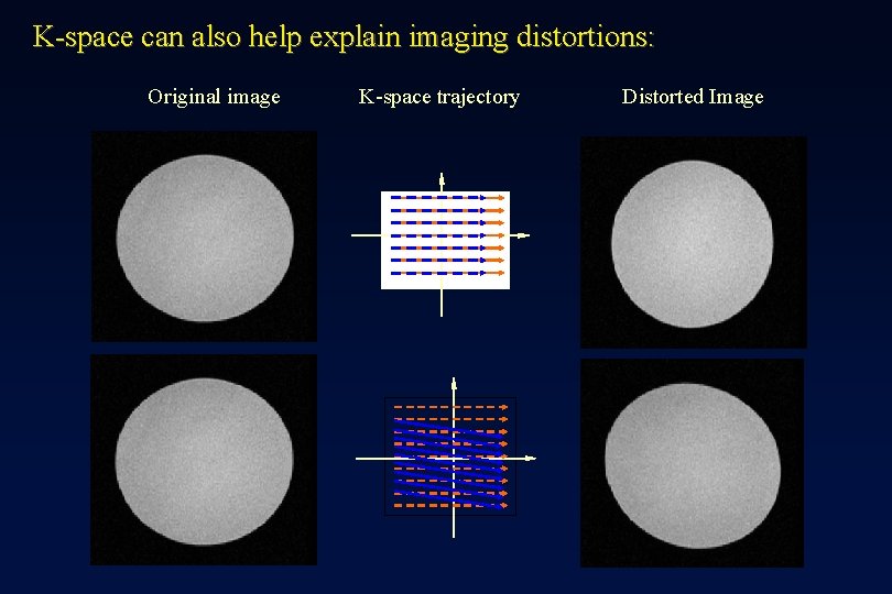 K-space can also help explain imaging distortions: Original image K-space trajectory Distorted Image 