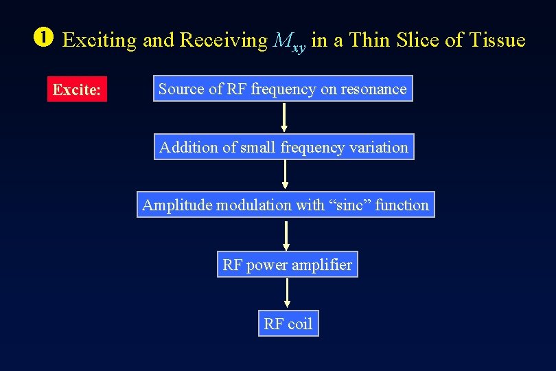  Exciting and Receiving Mxy in a Thin Slice of Tissue Excite: Source of