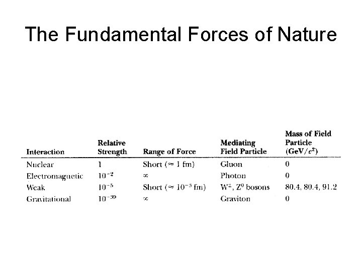 The Fundamental Forces of Nature 