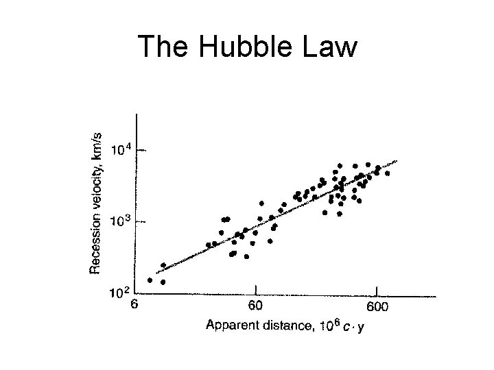 The Hubble Law 