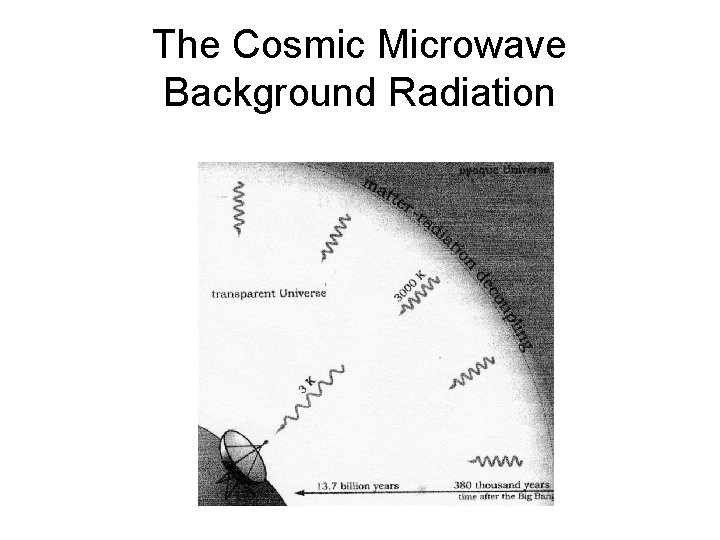 The Cosmic Microwave Background Radiation 