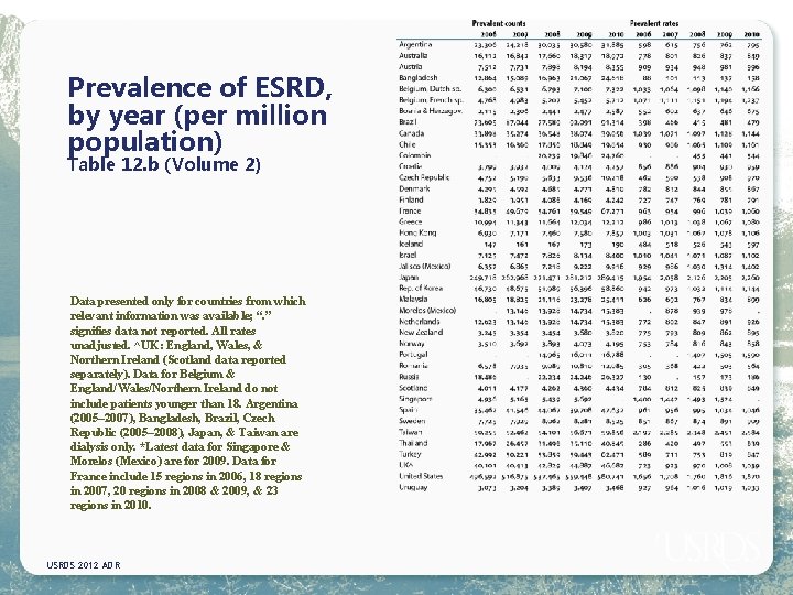 Prevalence of ESRD, by year (per million population) Table 12. b (Volume 2) Data