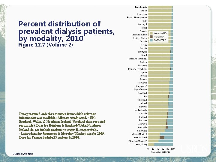 Percent distribution of prevalent dialysis patients, by modality, 2010 Figure 12. 7 (Volume 2)