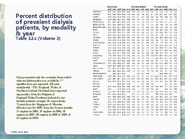 Percent distribution of prevalent dialysis patients, by modality & year Table 12. c (Volume