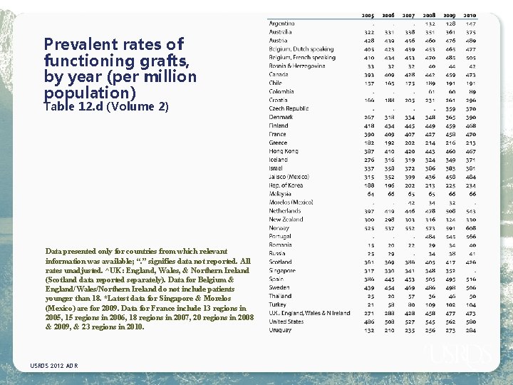 Prevalent rates of functioning grafts, by year (per million population) Table 12. d (Volume