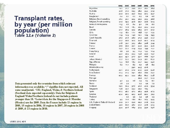 Transplant rates, by year (per million population) Table 12. e (Volume 2) Data presented