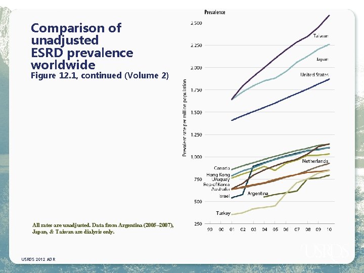 Comparison of unadjusted ESRD prevalence worldwide Figure 12. 1, continued (Volume 2) All rates
