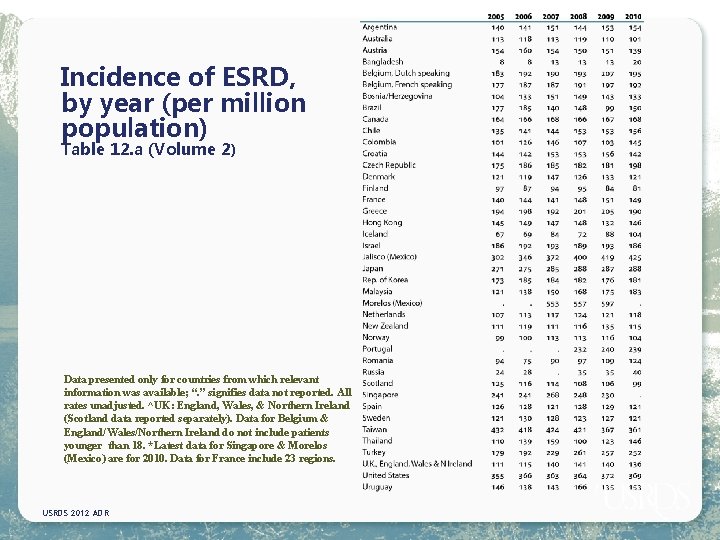 Incidence of ESRD, by year (per million population) Table 12. a (Volume 2) Data