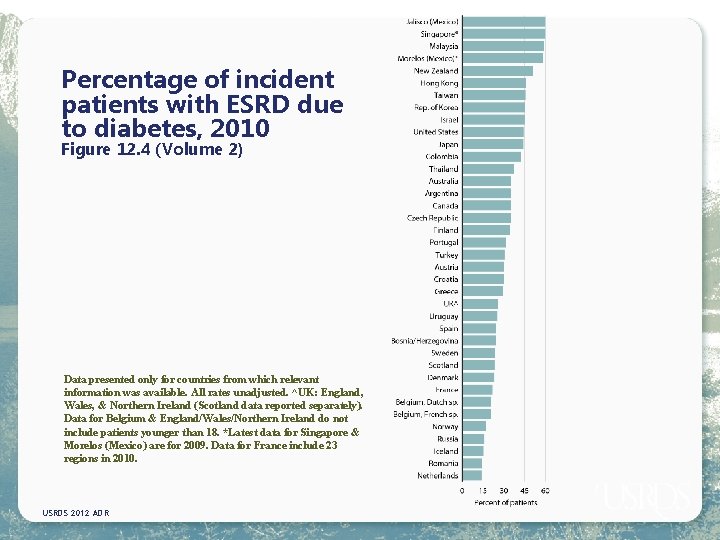 Percentage of incident patients with ESRD due to diabetes, 2010 Figure 12. 4 (Volume