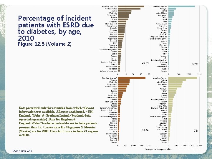 Percentage of incident patients with ESRD due to diabetes, by age, 2010 Figure 12.
