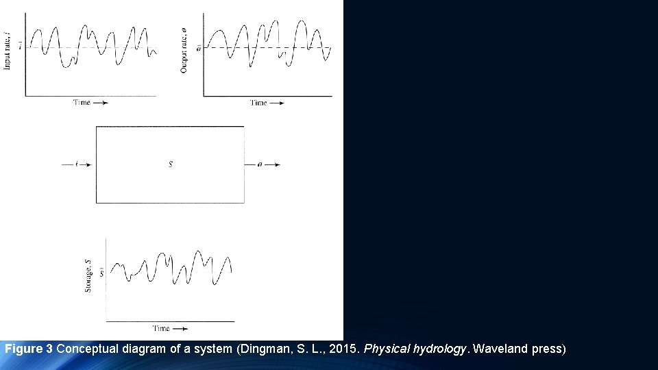Figure 3 Conceptual diagram of a system (Dingman, S. L. , 2015. Physical hydrology. Figure 3 Conceptual diagram of a system (Dingman, S. L. , 2015. Physical hydrology.