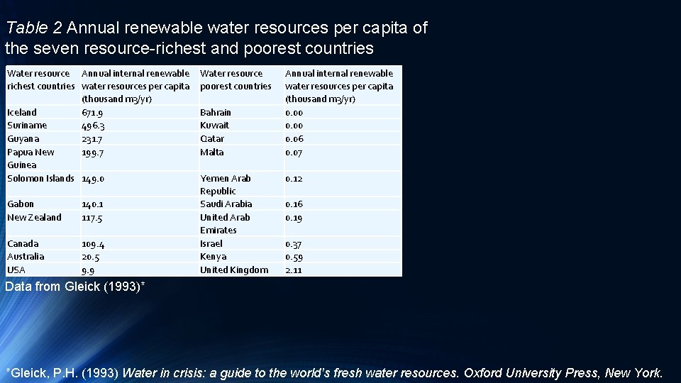 Table 2 Annual renewable water resources per capita of the seven resource-richest and poorest Table 2 Annual renewable water resources per capita of the seven resource-richest and poorest