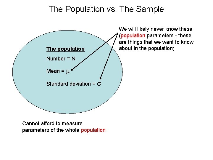 The Population vs. The Sample The population Number = N Mean = m Standard