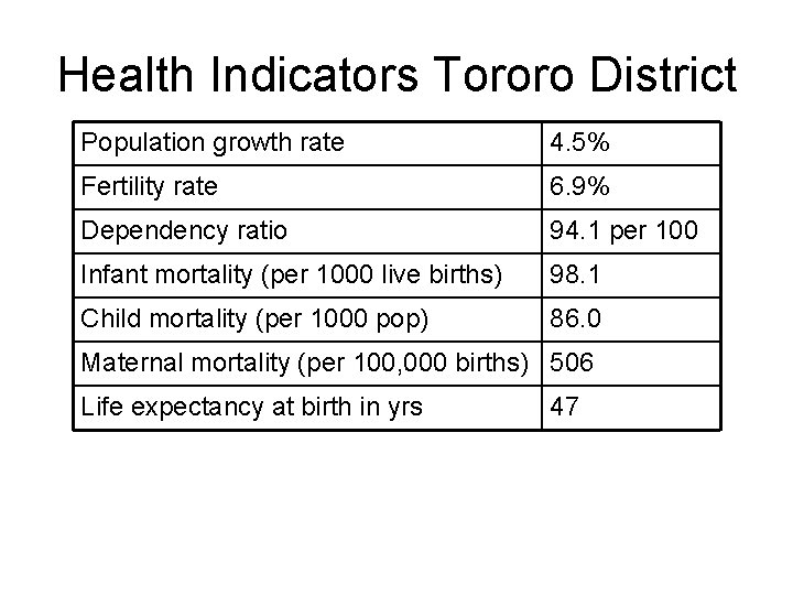 Health Indicators Tororo District Population growth rate 4. 5% Fertility rate 6. 9% Dependency