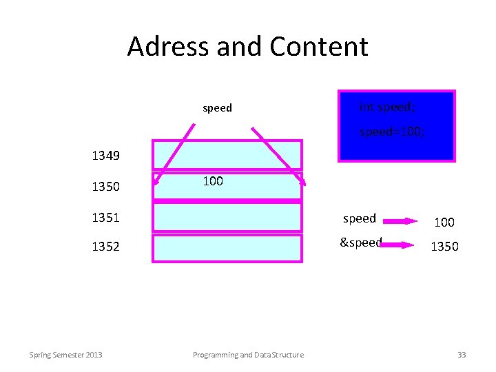 Adress and Content speed int speed; speed=100; 1349 1350 100 1351 speed 100 1352