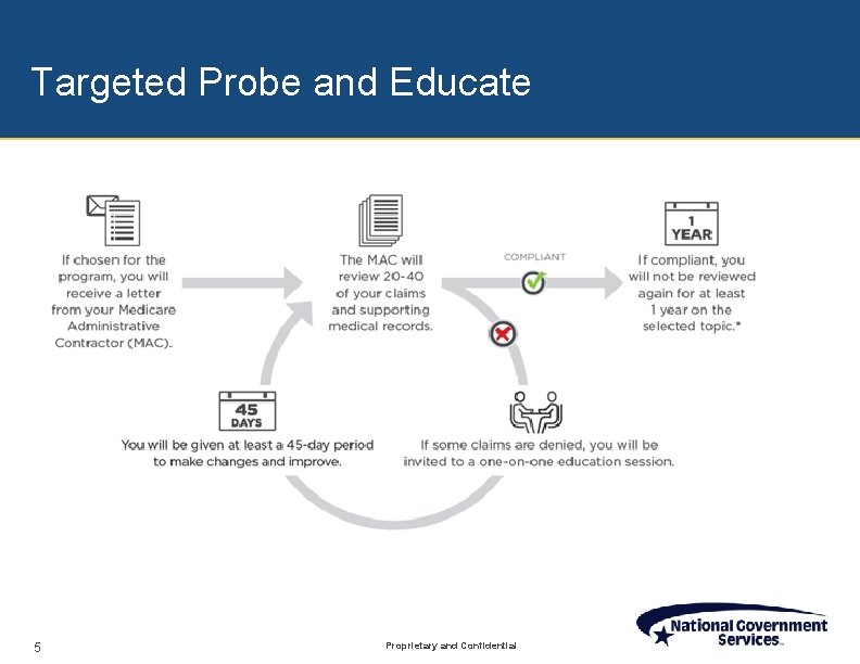 Targeted Probe and Educate 5 Proprietary and Confidential 