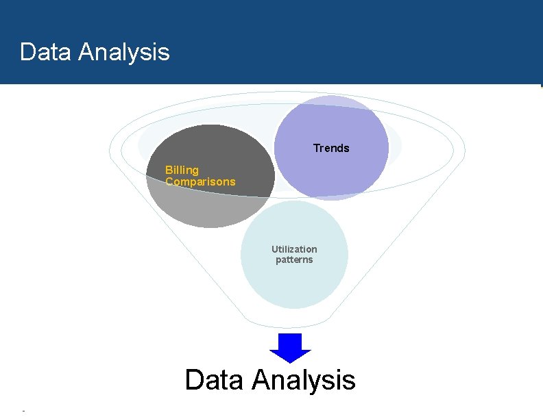 Data Analysis Trends Billing Comparisons Utilization patterns Data Analysis 6 Proprietary and Confidential 