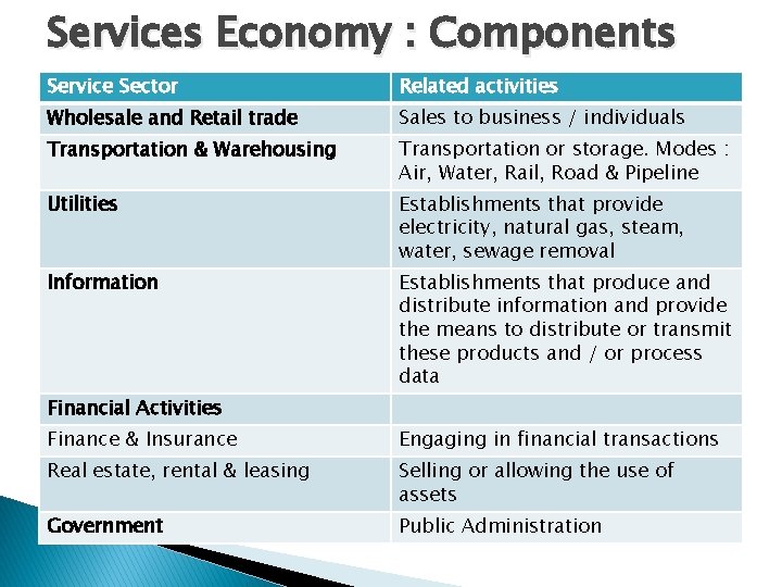 Services Economy : Components Service Sector Related activities Wholesale and Retail trade Sales to