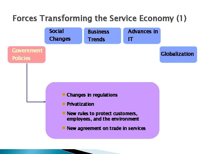 Forces Transforming the Service Economy (1) Social Changes Business Trends Advances in IT Government