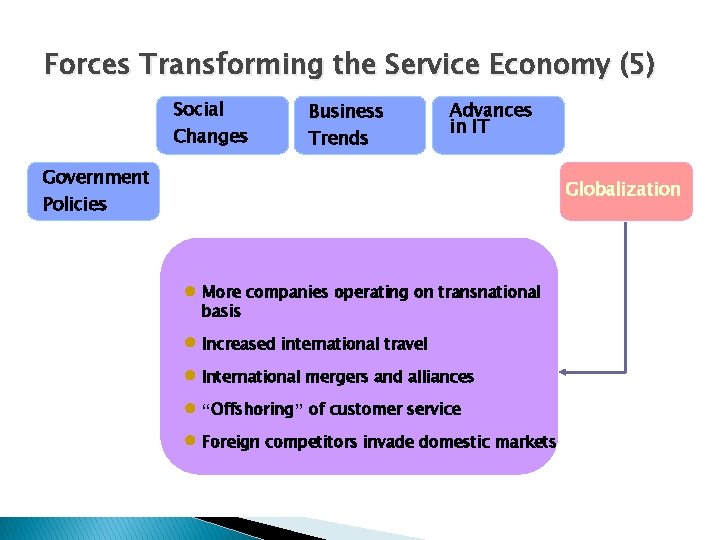 Forces Transforming the Service Economy (5) Social Changes Business Trends Advances in IT Government