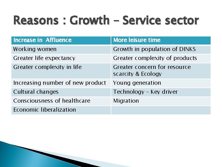 Reasons : Growth – Service sector Increase in Affluence More leisure time Working women