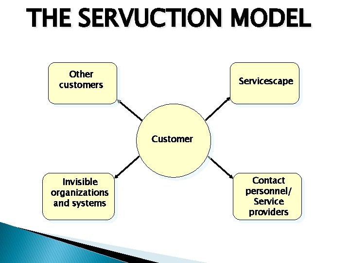 THE SERVUCTION MODEL Other customers Servicescape Customer Invisible organizations and systems Contact personnel/ Service