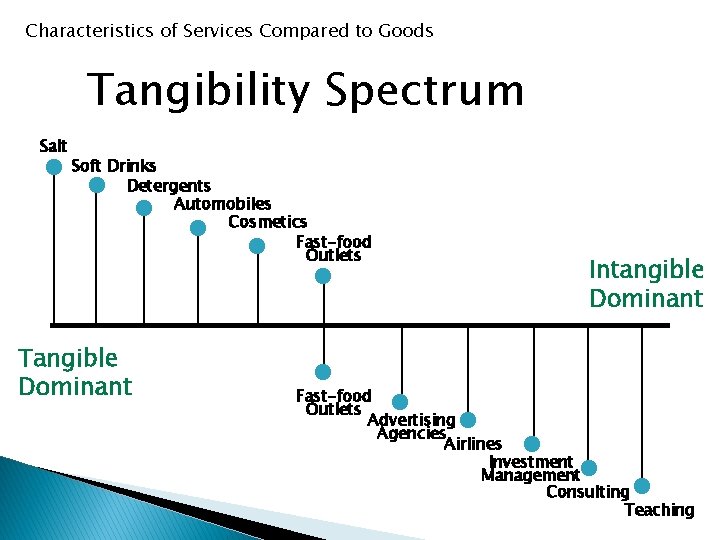 Characteristics of Services Compared to Goods Tangibility Spectrum Salt Soft Drinks Detergents Automobiles Cosmetics.