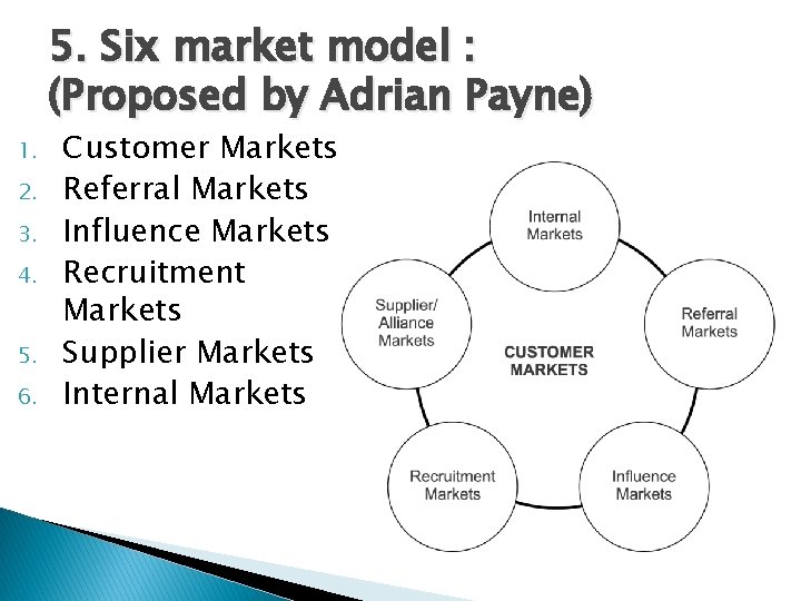 5. Six market model : (Proposed by Adrian Payne) 1. 2. 3. 4. 5.