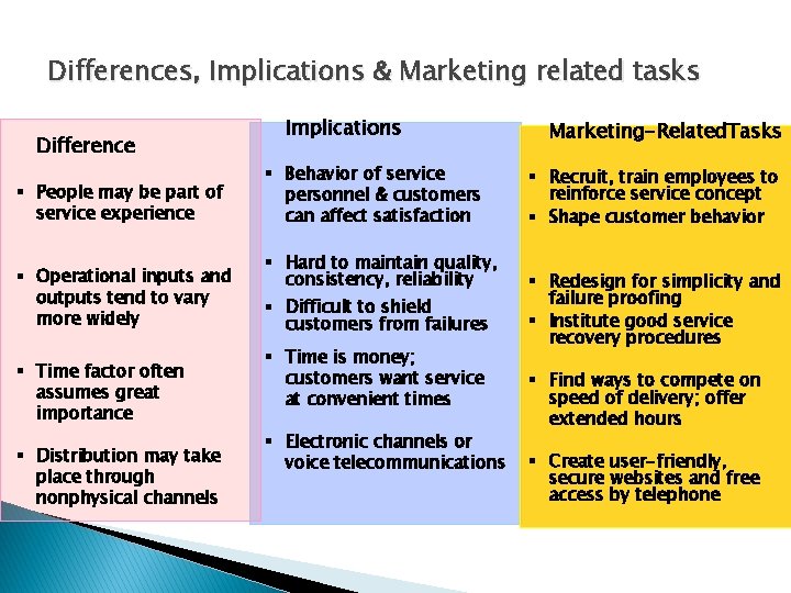 Differences, Implications & Marketing related tasks Difference § People may be part of service