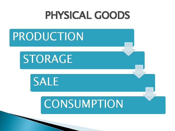 PHYSICAL GOODS PRODUCTION STORAGE SALE CONSUMPTION 