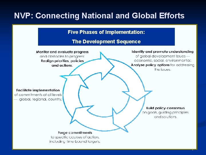 NVP: Connecting National and Global Efforts Five Phases of Implementation: The Development Sequence 6