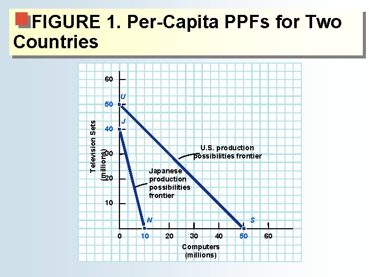 FIGURE 1. Per-Capita PPFs for Two Countries 60 Television Sets (millions) 50 40 U