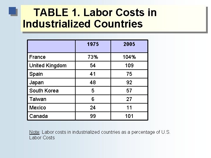 TABLE 1. Labor Costs in Industrialized Countries 1975 2005 73% 104% United Kingdom 54