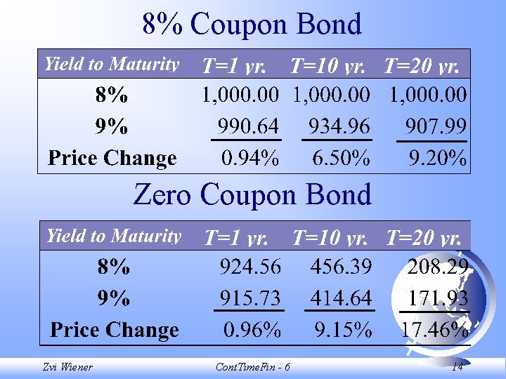 8% Coupon Bond Zero Coupon Bond Zvi Wiener Cont. Time. Fin - 6 14
