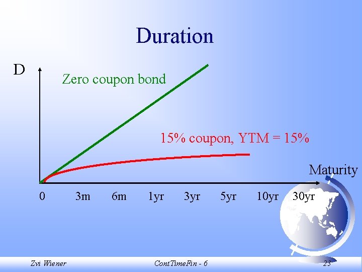 Duration D Zero coupon bond 15% coupon, YTM = 15% Maturity 0 Zvi Wiener Duration D Zero coupon bond 15% coupon, YTM = 15% Maturity 0 Zvi Wiener