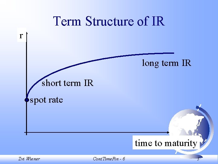 Term Structure of IR r long term IR short term IR spot rate time