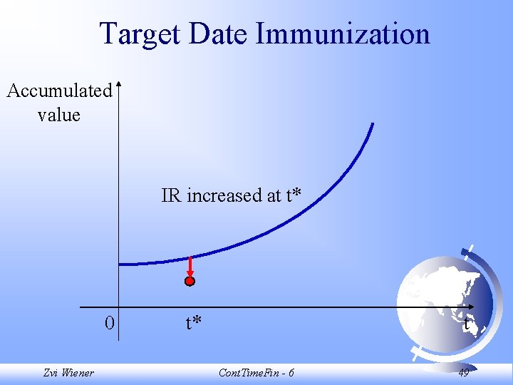Target Date Immunization Accumulated value IR increased at t* 0 Zvi Wiener t* t