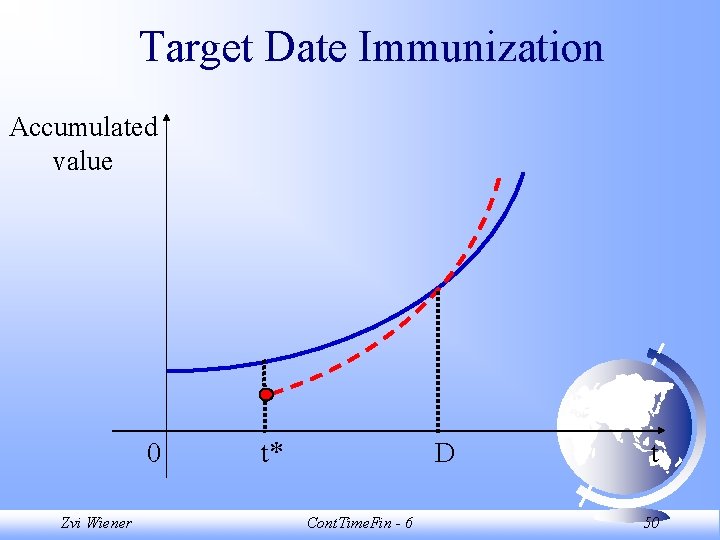 Target Date Immunization Accumulated value 0 Zvi Wiener t* D Cont. Time. Fin -