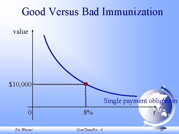 Good Versus Bad Immunization value $10, 000 Single payment obligation 0 Zvi Wiener 8% Good Versus Bad Immunization value $10, 000 Single payment obligation 0 Zvi Wiener 8%