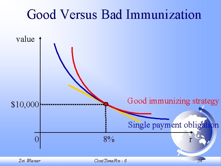 Good Versus Bad Immunization value Good immunizing strategy $10, 000 Single payment obligation 0