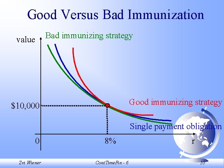 Good Versus Bad Immunization value Bad immunizing strategy Good immunizing strategy $10, 000 Single